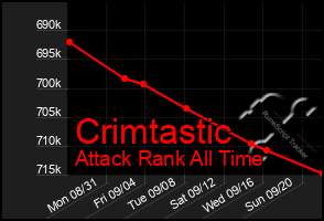 Total Graph of Crimtastic