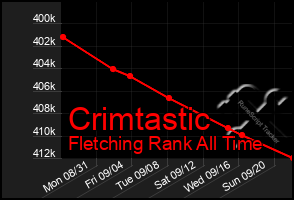 Total Graph of Crimtastic