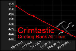Total Graph of Crimtastic