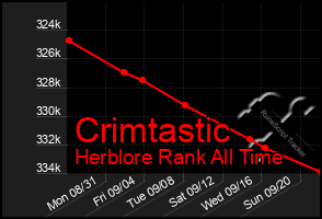 Total Graph of Crimtastic