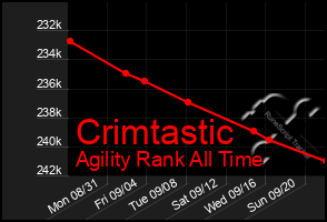 Total Graph of Crimtastic