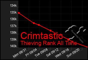 Total Graph of Crimtastic