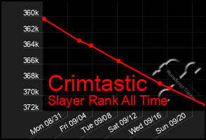 Total Graph of Crimtastic