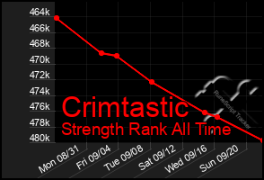 Total Graph of Crimtastic