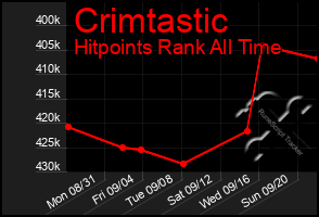 Total Graph of Crimtastic