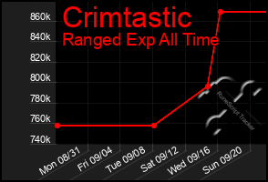 Total Graph of Crimtastic