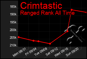 Total Graph of Crimtastic