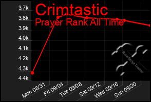 Total Graph of Crimtastic