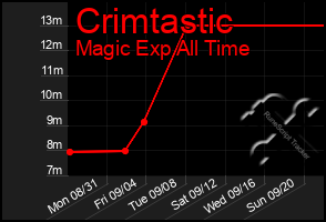 Total Graph of Crimtastic