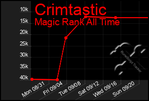 Total Graph of Crimtastic