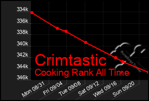 Total Graph of Crimtastic