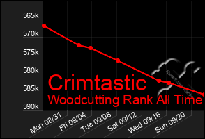 Total Graph of Crimtastic