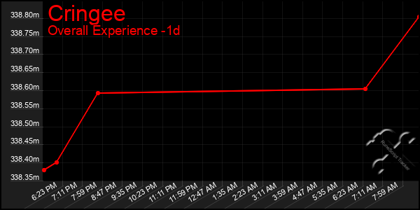 Last 24 Hours Graph of Cringee