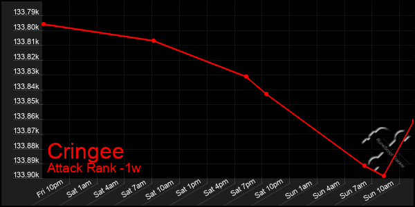 Last 7 Days Graph of Cringee