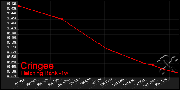 Last 7 Days Graph of Cringee