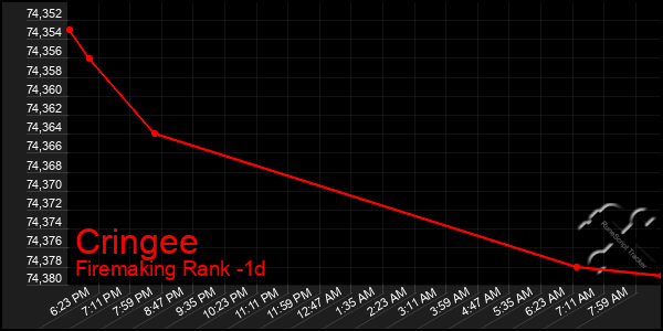 Last 24 Hours Graph of Cringee