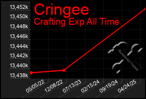 Total Graph of Cringee