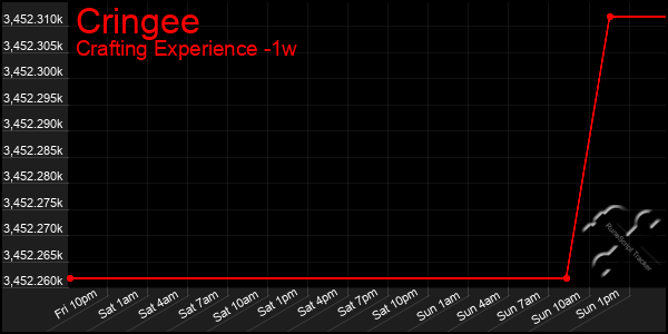 Last 7 Days Graph of Cringee