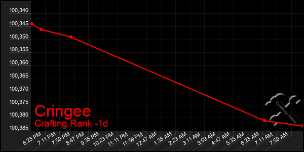 Last 24 Hours Graph of Cringee