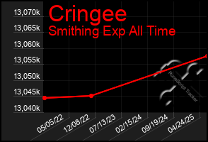 Total Graph of Cringee