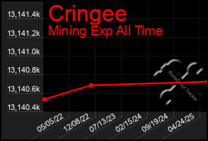 Total Graph of Cringee