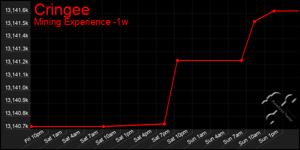 Last 7 Days Graph of Cringee