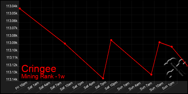 Last 7 Days Graph of Cringee