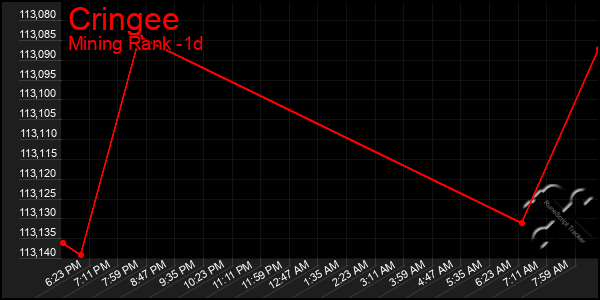 Last 24 Hours Graph of Cringee