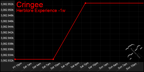Last 7 Days Graph of Cringee