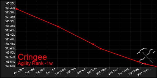 Last 7 Days Graph of Cringee