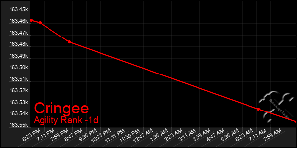Last 24 Hours Graph of Cringee