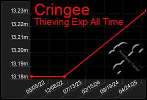 Total Graph of Cringee