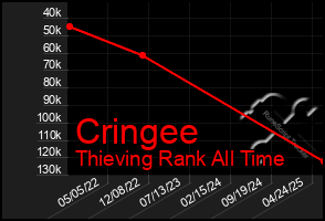 Total Graph of Cringee