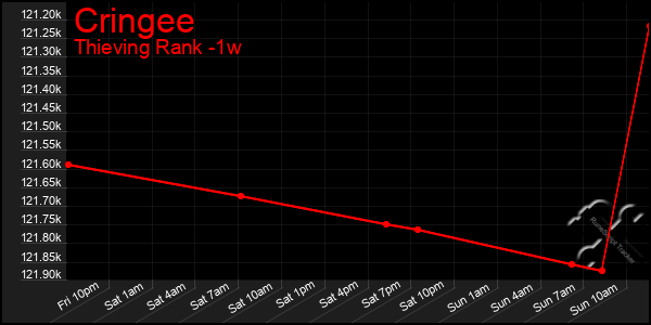 Last 7 Days Graph of Cringee