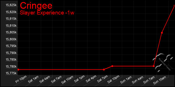 Last 7 Days Graph of Cringee