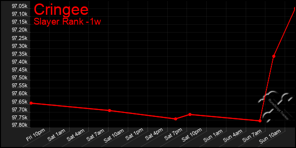Last 7 Days Graph of Cringee