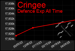 Total Graph of Cringee