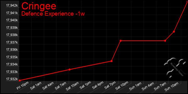 Last 7 Days Graph of Cringee