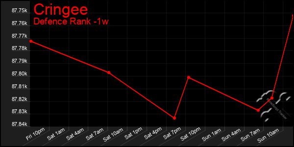 Last 7 Days Graph of Cringee