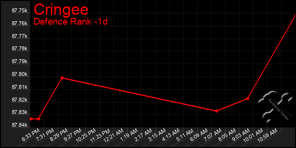 Last 24 Hours Graph of Cringee