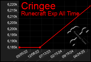 Total Graph of Cringee