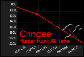 Total Graph of Cringee