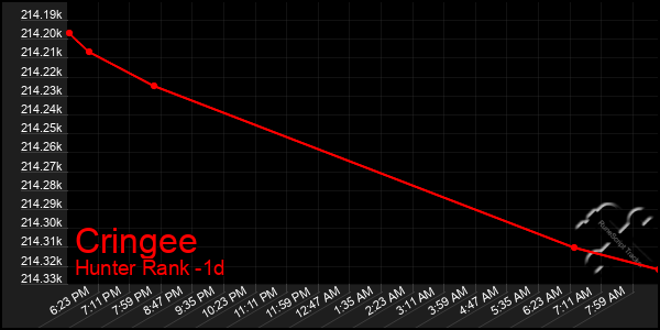 Last 24 Hours Graph of Cringee