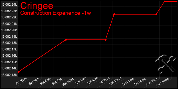 Last 7 Days Graph of Cringee