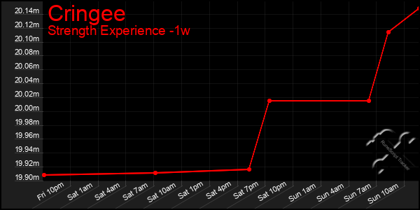 Last 7 Days Graph of Cringee
