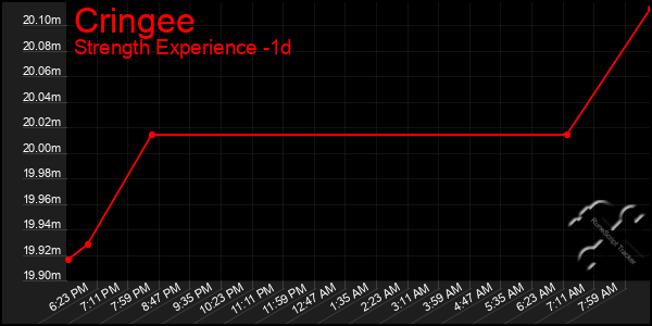 Last 24 Hours Graph of Cringee