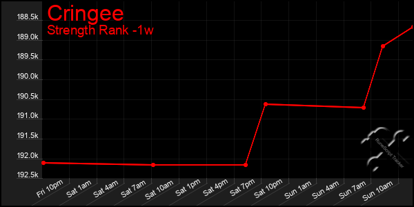 Last 7 Days Graph of Cringee