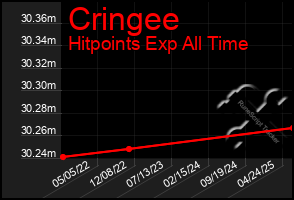 Total Graph of Cringee