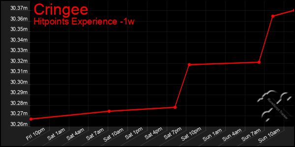 Last 7 Days Graph of Cringee