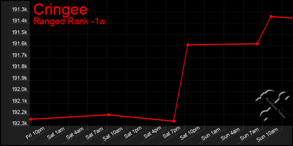 Last 7 Days Graph of Cringee